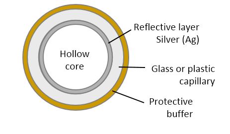 Hollow core fiber vis plastic