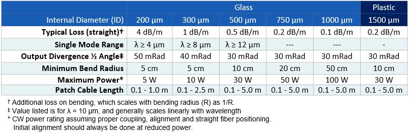 fiber_specs_chart_midir2025 Specifications table for MID-IR hollow core fiber
