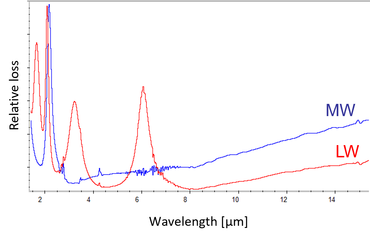 Hollow Core Fiber, MW coating and LW coating
