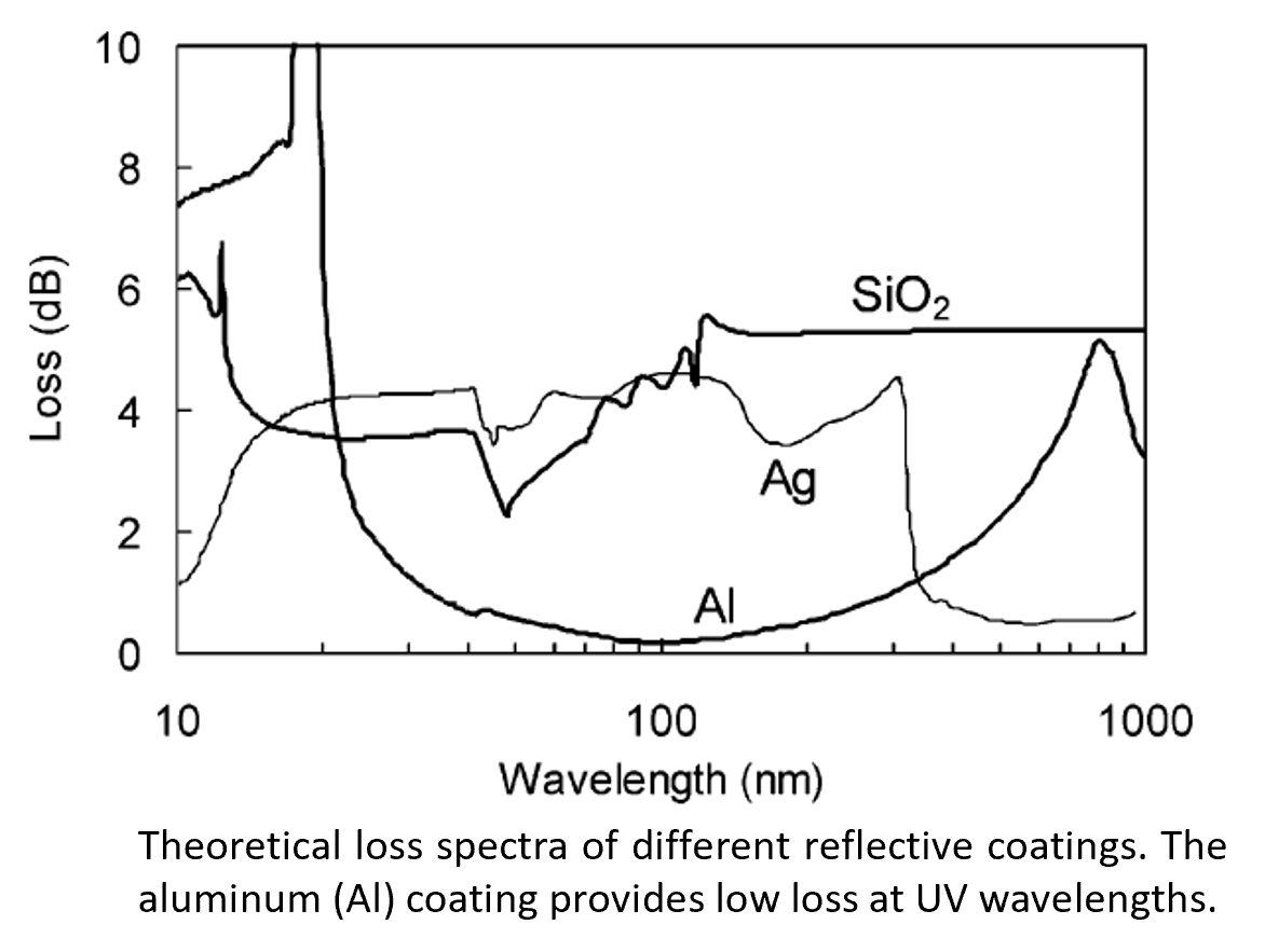 LossSpectra_UVwavelengths